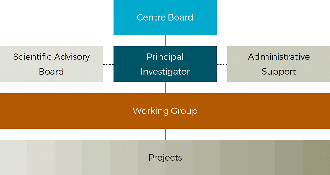 Organisation chart of SMaRC.