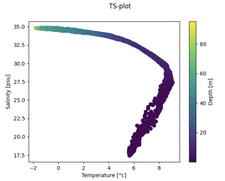 Salinity- Temperature- Depth plot from CTD measurements